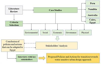 Lessons learned from water-scarce cities: Proposed policies toward an integrated urban water management in Egypt